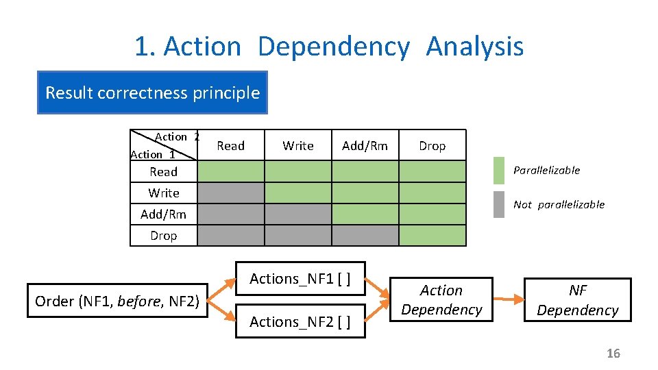 1. Action Dependency Analysis Result correctness principle Action 2 Action 1 Read Write Add/Rm