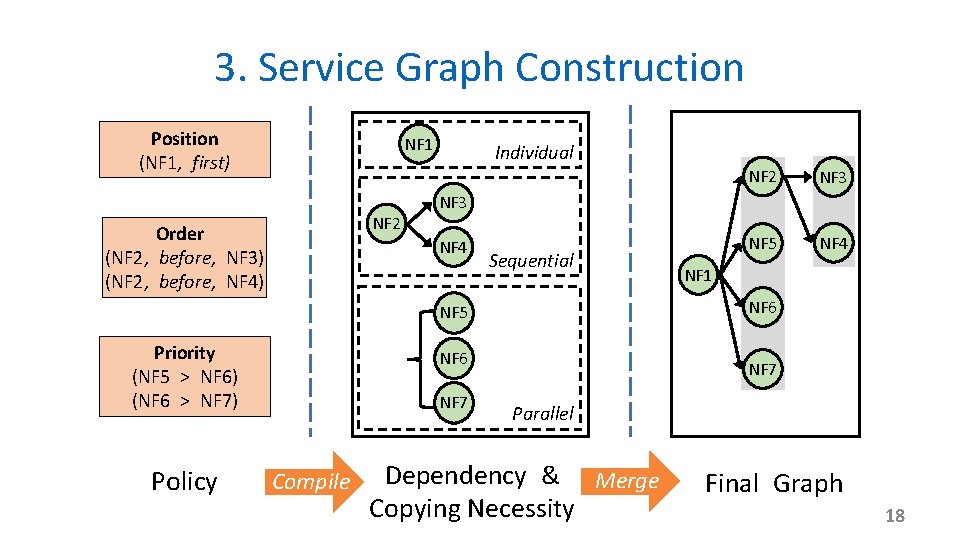 3. Service Graph Construction Position (NF 1, first) NF 1 NF 2 Order (NF