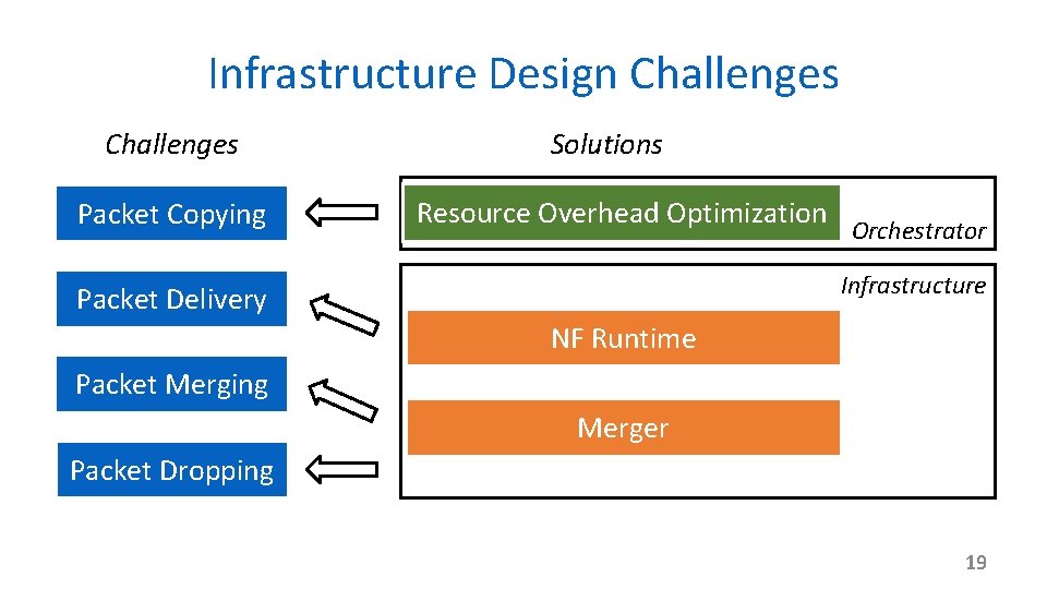 Infrastructure Design Challenges Packet Copying Solutions Resource Overhead Optimization Orchestrator Infrastructure Packet Delivery NF