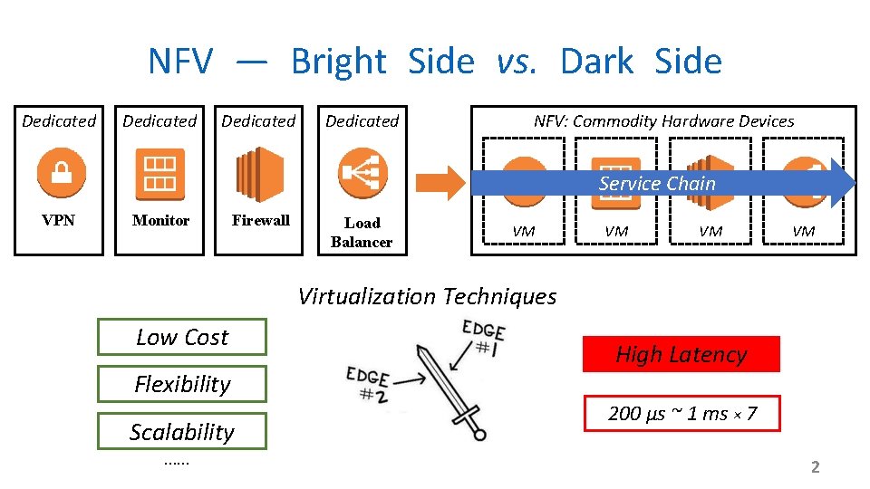 NFV — Bright Side vs. Dark Side Dedicated NFV: Commodity Hardware Devices Service Chain