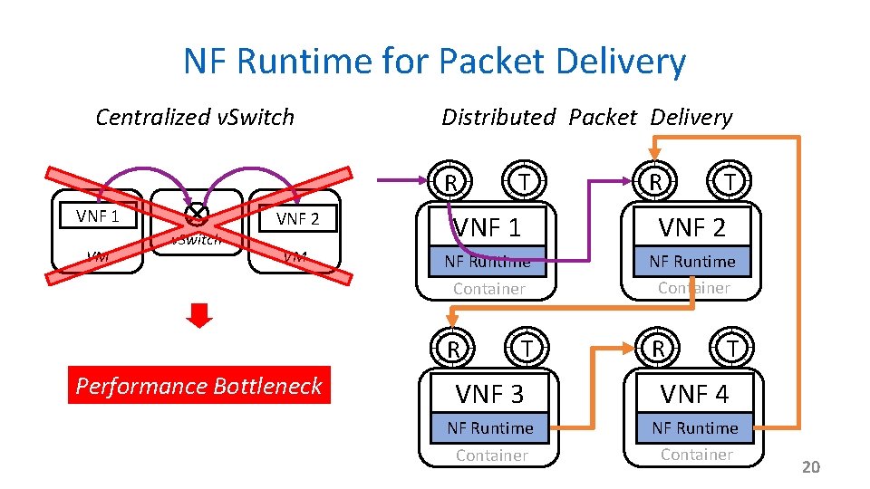 NF Runtime for Packet Delivery Centralized v. Switch Distributed Packet Delivery R VNF 1