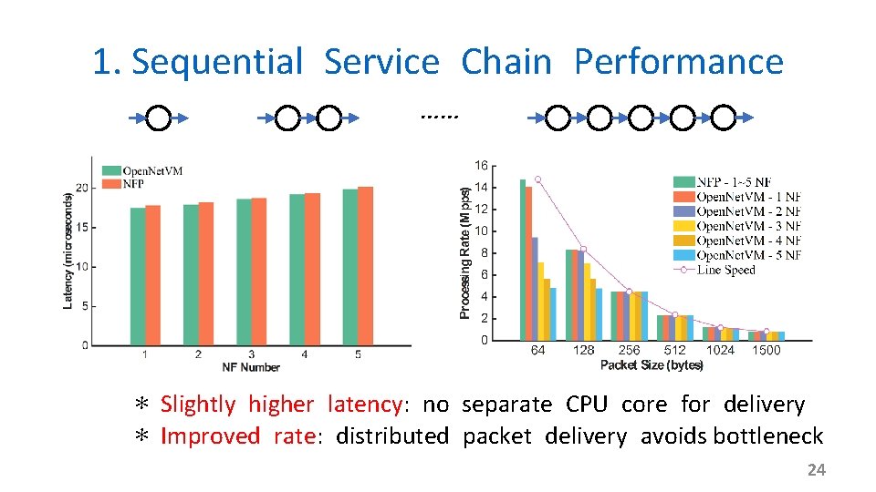 1. Sequential Service Chain Performance …… * Slightly higher latency: no separate CPU core
