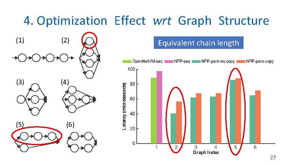 4. Optimization Effect wrt Graph Structure (1) (2) (3) (4) (5) Equivalent chain length