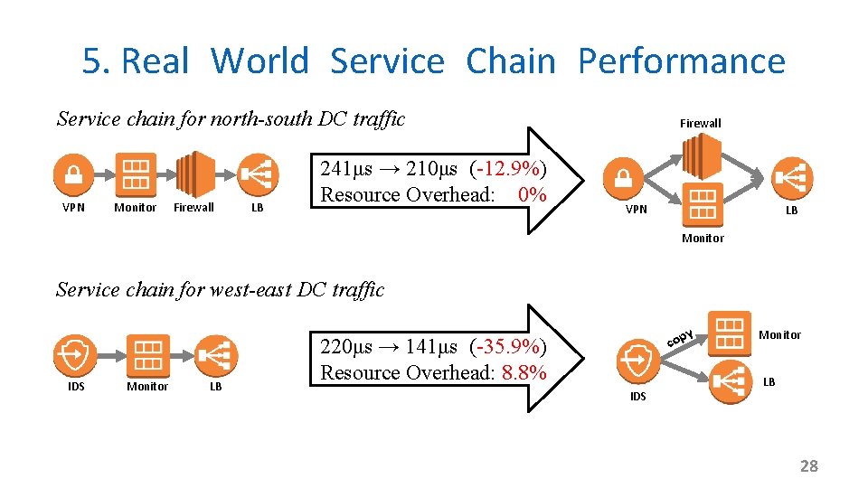 5. Real World Service Chain Performance Service chain for north-south DC traffic VPN Monitor