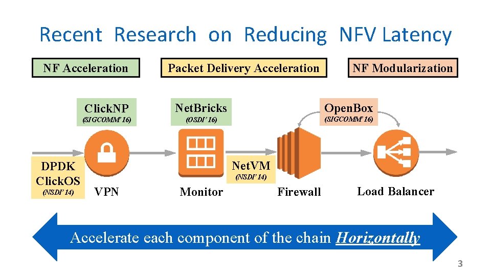 Recent Research on Reducing NFV Latency NF Acceleration DPDK Click. OS (NSDI’ 14) Packet
