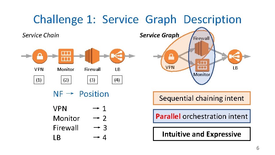 Challenge 1: Service Graph Description Service Chain Service Graph VPN Monitor Firewall LB (1)