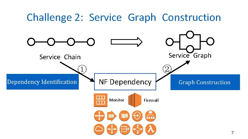 Challenge 2: Service Graph Construction Service Graph Service Chain ② ① NF Dependency Monitor