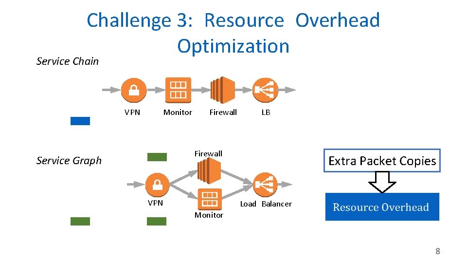 Challenge 3: Resource Overhead Optimization Service Chain Monitor VPN Firewall LB Firewall Service Graph