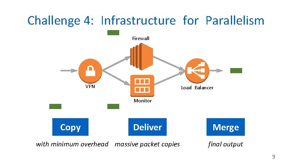 Challenge 4: Infrastructure for Parallelism Firewall VPN Load Balancer Monitor Copy Deliver with minimum