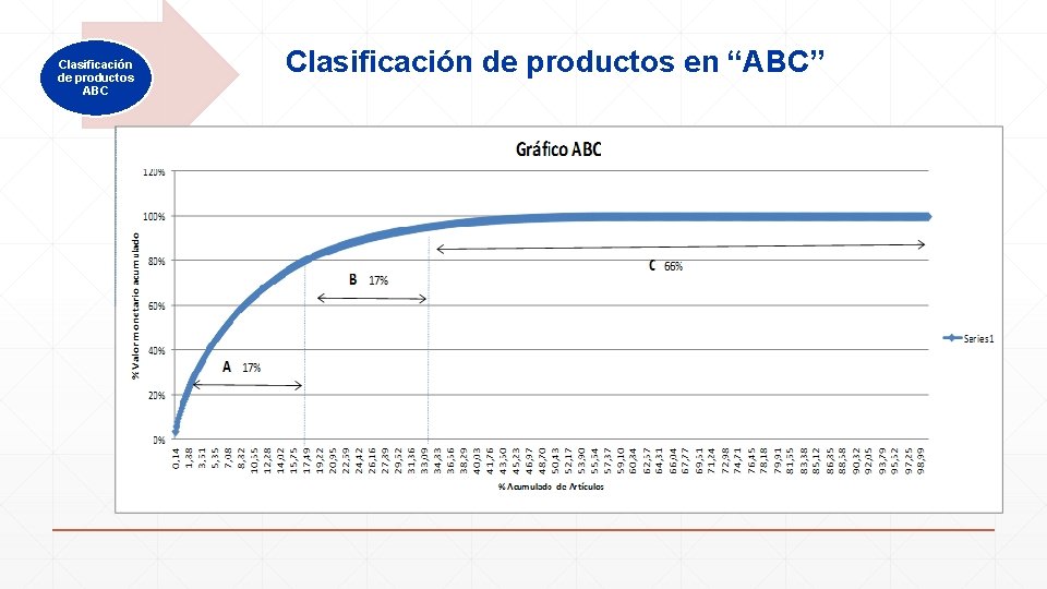Clasificación de productos ABC Clasificación de productos en “ABC” 