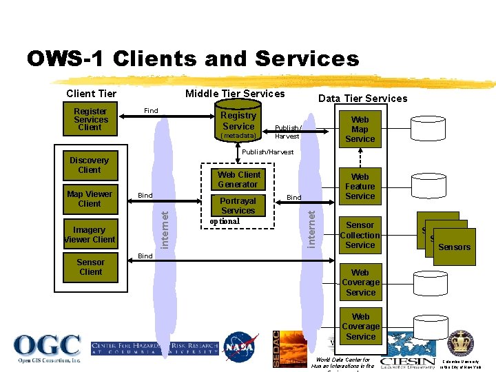 OWS-1 Clients and Services Client Tier Find Registry Service (metadata) Web Client Generator internet