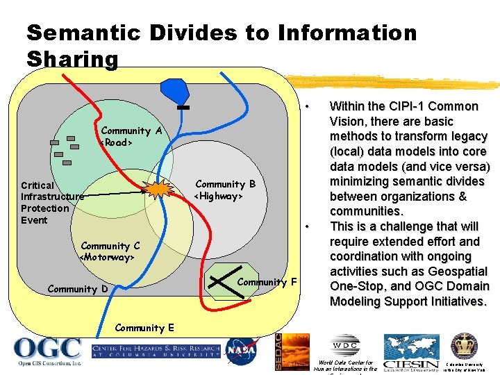 Semantic Divides to Information Sharing • Community A <Road> Community B <Highway> Critical Infrastructure