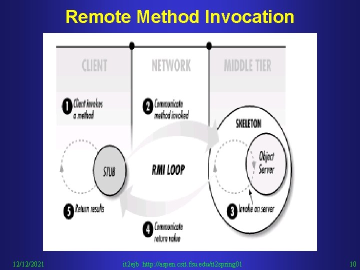 Remote Method Invocation 12/12/2021 it 2 ejb http: //aspen. csit. fsu. edu/it 2 spring