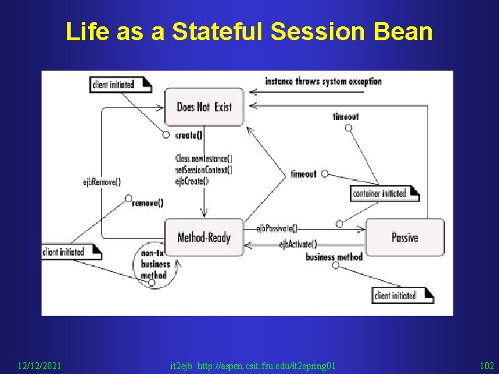 Life as a Stateful Session Bean 12/12/2021 it 2 ejb http: //aspen. csit. fsu.