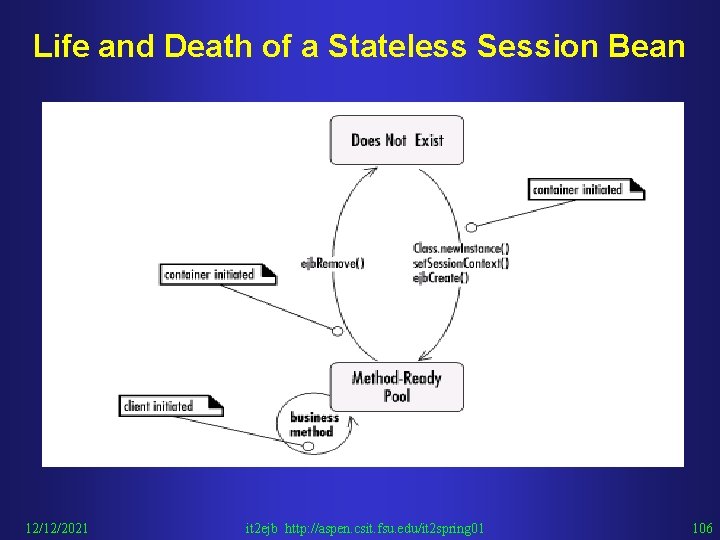Life and Death of a Stateless Session Bean 12/12/2021 it 2 ejb http: //aspen.