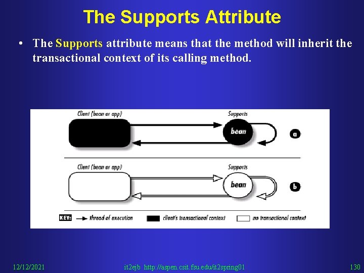 The Supports Attribute • The Supports attribute means that the method will inherit the