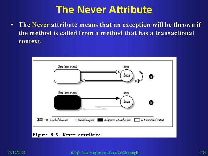 The Never Attribute • The Never attribute means that an exception will be thrown