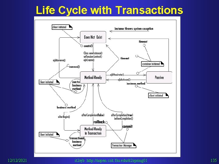 Life Cycle with Transactions 12/12/2021 it 2 ejb http: //aspen. csit. fsu. edu/it 2