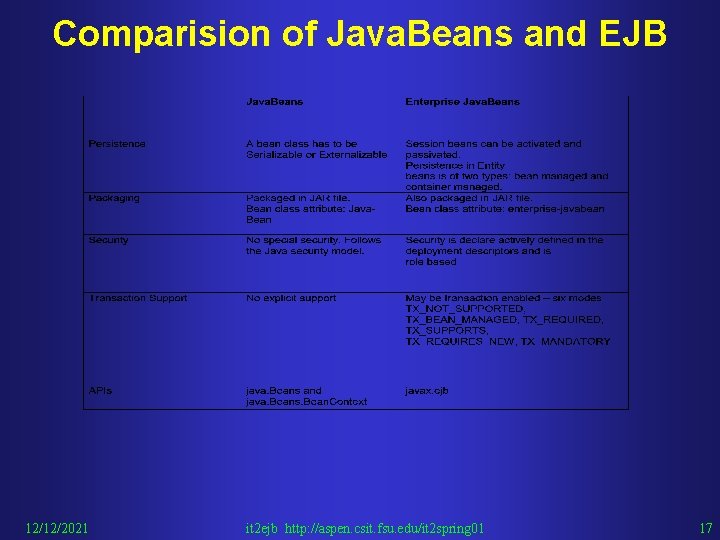 Comparision of Java. Beans and EJB 12/12/2021 it 2 ejb http: //aspen. csit. fsu.