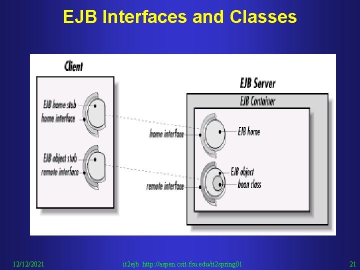 EJB Interfaces and Classes 12/12/2021 it 2 ejb http: //aspen. csit. fsu. edu/it 2