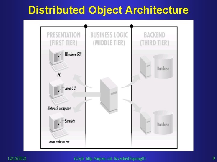 Distributed Object Architecture 12/12/2021 it 2 ejb http: //aspen. csit. fsu. edu/it 2 spring