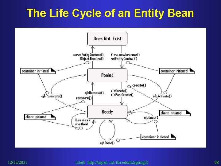 The Life Cycle of an Entity Bean 12/12/2021 it 2 ejb http: //aspen. csit.
