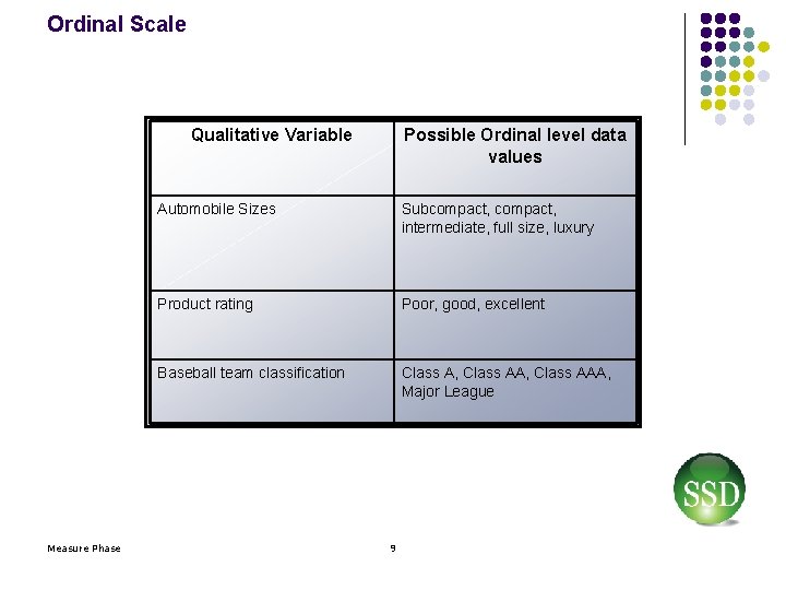 Ordinal Scale Qualitative Variable Measure Phase Possible Ordinal level data values Automobile Sizes Subcompact,