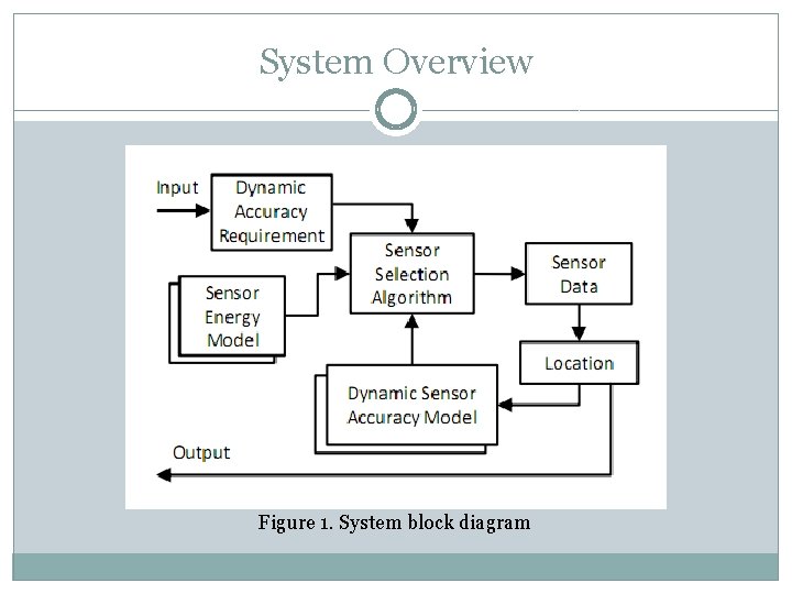 System Overview Figure 1. System block diagram 