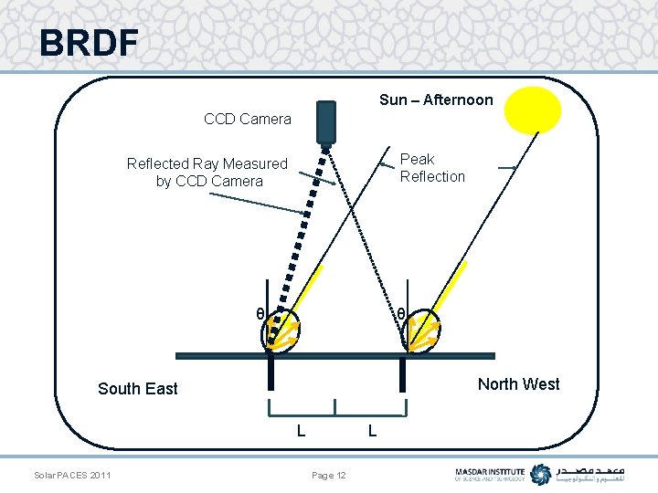 BRDF Sun – Afternoon CCD Camera Peak Reflection Reflected Ray Measured by CCD Camera