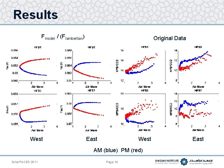 Results Fmodel / (Flambertian) West Original Data East West AM (blue) PM (red) Solar.