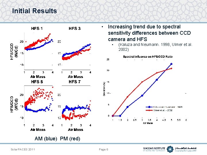 Initial Results • Increasing trend due to spectral sensitivity differences between CCD camera and