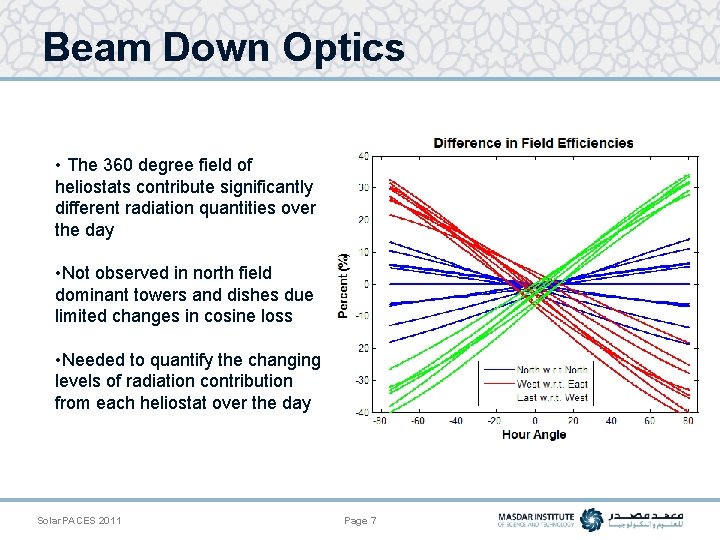 Beam Down Optics • The 360 degree field of heliostats contribute significantly different radiation