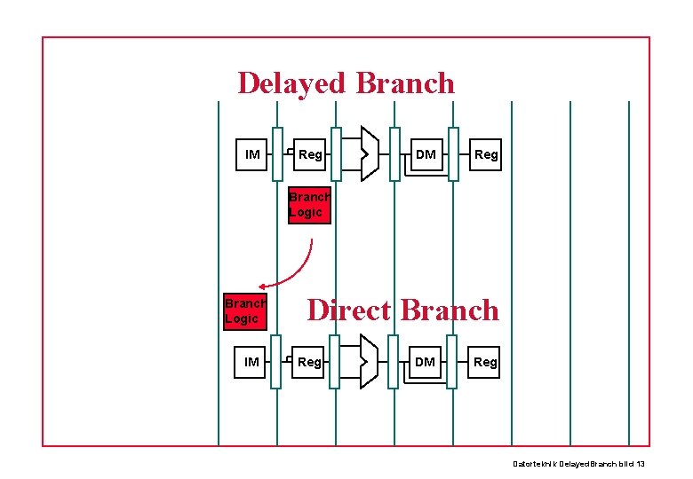Delayed Branch IM Reg DM Reg Branch Logic IM Direct Branch Reg DM Reg