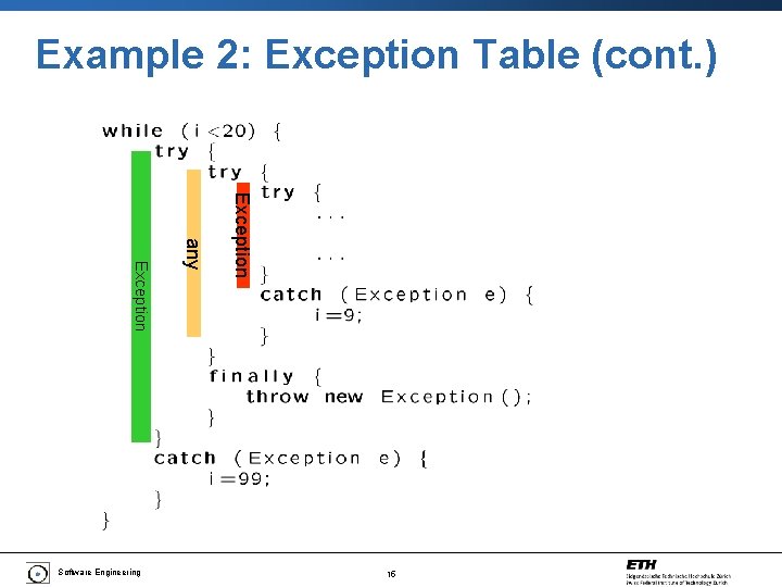 Example 2: Exception Table (cont. ) Exception any Exception Software Engineering 15 