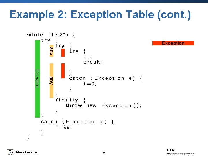 Example 2: Exception Table (cont. ) Exception any Exception Software Engineering 16 