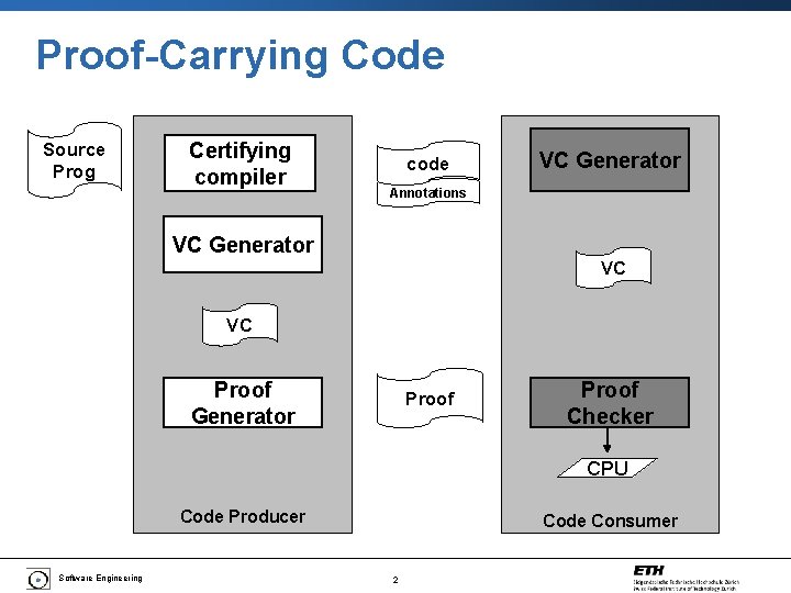 Proof-Carrying Code Source Prog Certifying compiler code VC Generator Annotations VC Generator VC VC