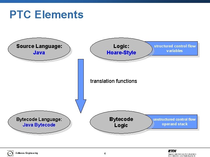 PTC Elements Source Language: Java Logic: Hoare-Style structured control flow variables translation functions Bytecode