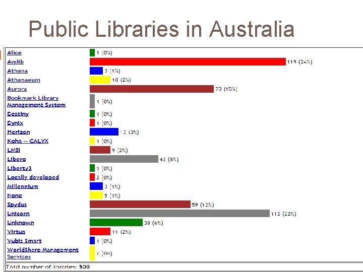 Public Libraries in Australia 