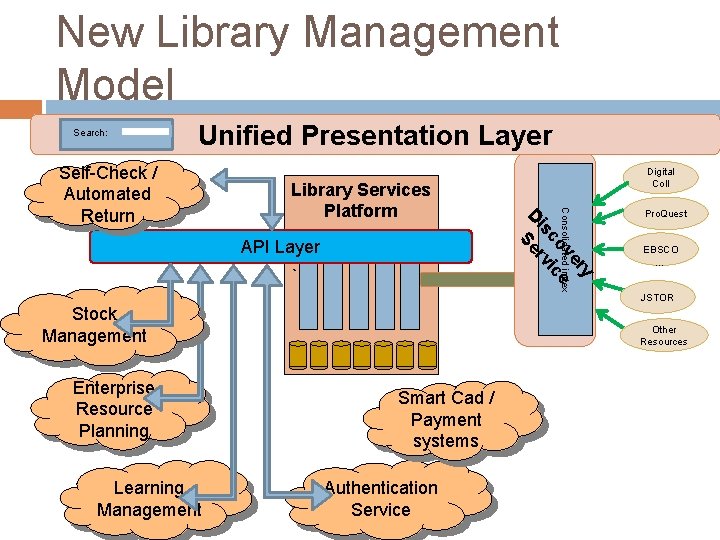 New Library Management Model Search: Unified Presentation Layer Library Services Platform API Layer `