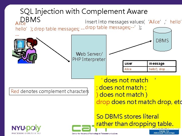 SQL Injection with Complement Aware DBMS insert into messages values(‘Alice’, ’hello’ Alice hello’); drop