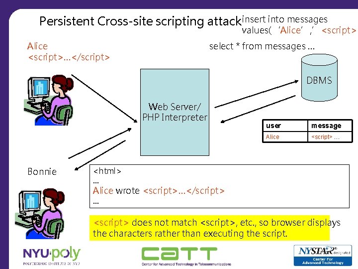 Persistent Cross-site scripting attack insert into messages values(‘Alice’, ’<script> Alice <script>…</script> select * from