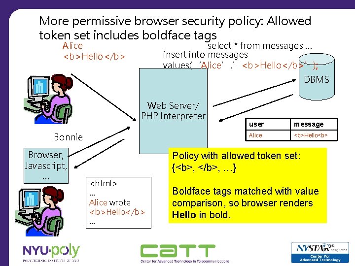 More permissive browser security policy: Allowed token set includes boldface tags Alice <b>Hello</b> select