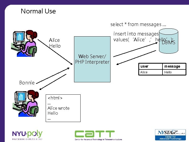 Normal Use select * from messages … insert into messages values(‘Alice’, ’hello’); DBMS Alice
