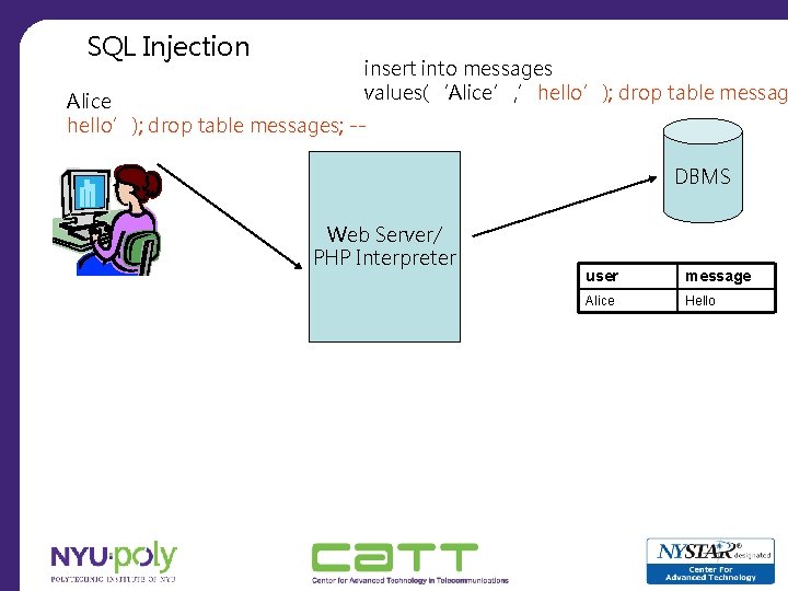 SQL Injection insert into messages values(‘Alice’, ’hello’); drop table messag Alice hello’); drop table