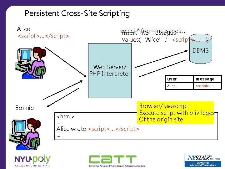 Persistent Cross-Site Scripting Alice <script>…</script> select from messages … insert*into messages values(‘Alice’, ’<script> …’);