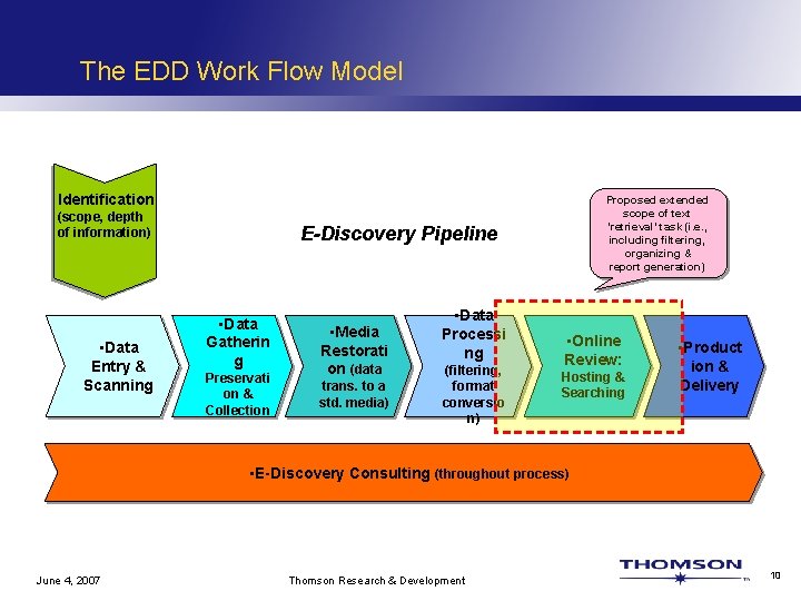 The EDD Work Flow Model Identification (scope, depth of information) • Data Entry &