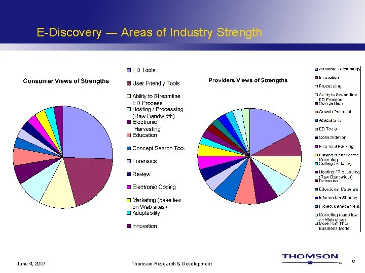 E-Discovery ― Areas of Industry Strength June 4, 2007 Thomson Research & Development 6