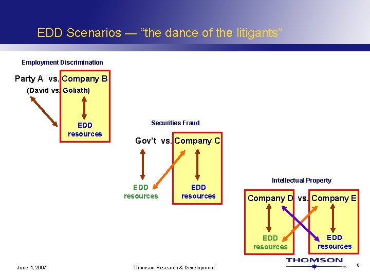 EDD Scenarios — “the dance of the litigants” Employment Discrimination Party A vs. Company