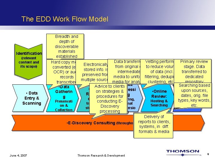 The EDD Work Flow Model Identification (relevant content and its scope) • Data Entry