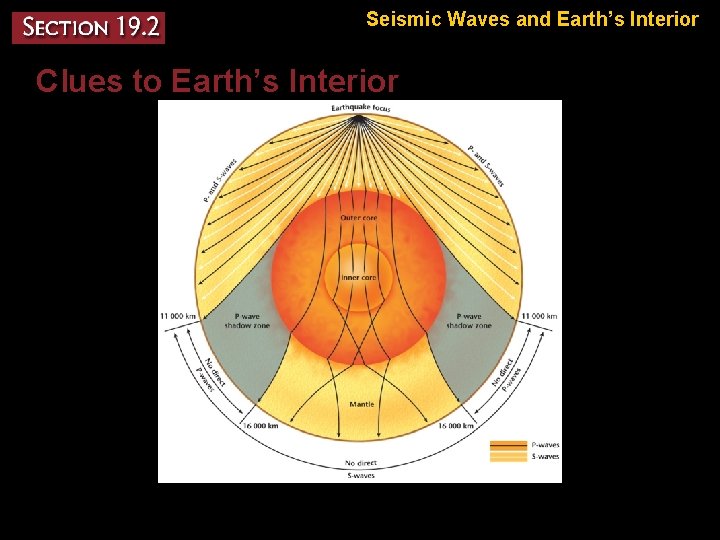 Seismic Waves and Earth’s Interior Clues to Earth’s Interior 